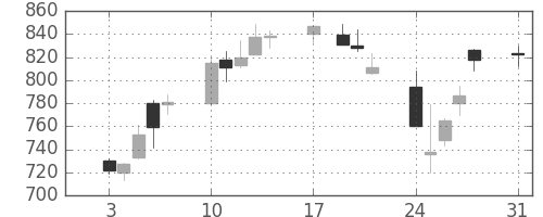 大成建の日足チャート(2015年8月)