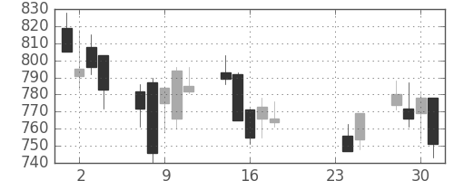 大成建の日足チャート(2015年9月)