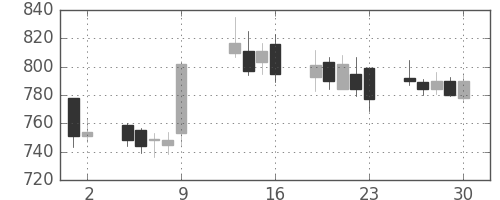 大成建の日足チャート(2015年10月)