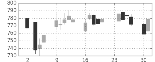大成建の日足チャート(2015年11月)