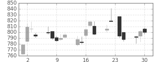 大成建の日足チャート(2015年12月)