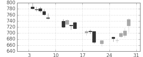 大成建の日足チャート(2016年1月)