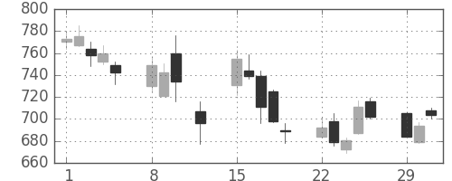 大成建の日足チャート(2016年2月)