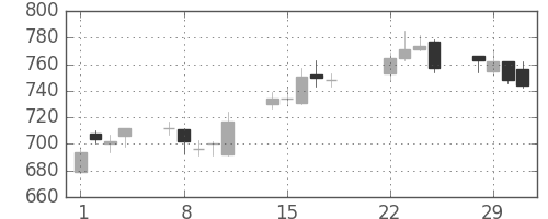 大成建の日足チャート(2016年3月)