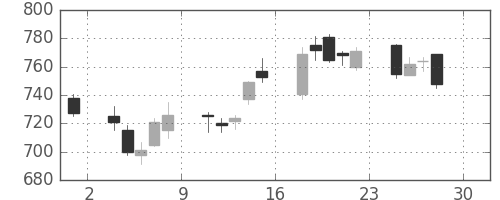 大成建の日足チャート(2016年4月)