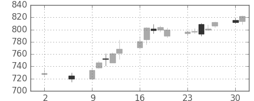 大成建の日足チャート(2016年5月)