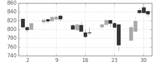 大成建の日足チャート(2016年6月)