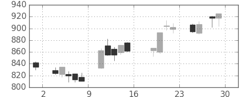 大成建の日足チャート(2016年7月)