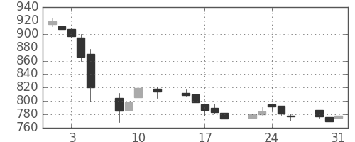 大成建の日足チャート(2016年8月)
