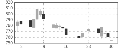 大成建の日足チャート(2016年9月)