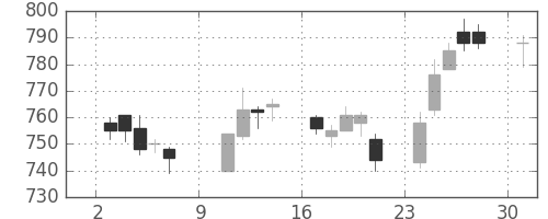 大成建の日足チャート(2016年10月)