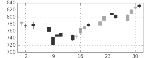 大成建の日足チャート(2016年11月)