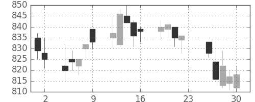 大成建の日足チャート(2016年12月)