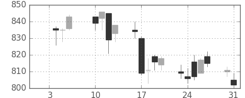 大成建の日足チャート(2017年1月)