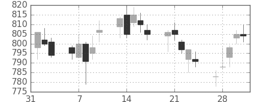大成建の日足チャート(2017年2月)