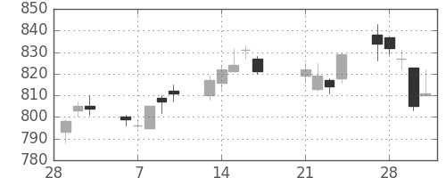 大成建の日足チャート(2017年3月)