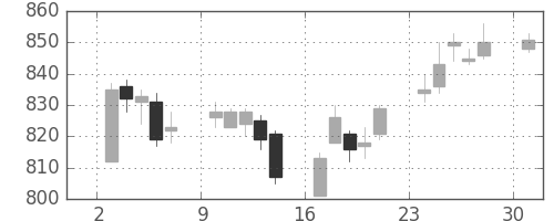 大成建の日足チャート(2017年4月)