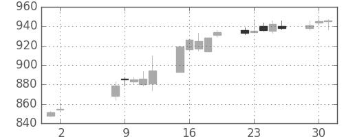 大成建の日足チャート(2017年5月)