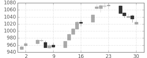大成建の日足チャート(2017年6月)