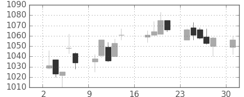 大成建の日足チャート(2017年7月)