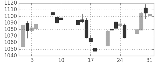 大成建の日足チャート(2017年8月)