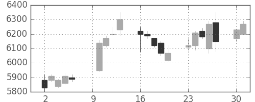 大成建の日足チャート(2017年10月)