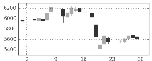 大成建の日足チャート(2017年12月)