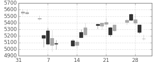 大成建の日足チャート(2018年2月)