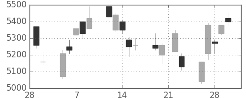 大成建の日足チャート(2018年3月)