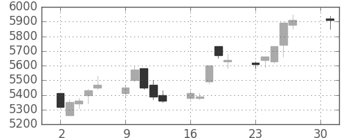 大成建の日足チャート(2018年4月)