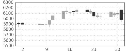 大成建の日足チャート(2018年5月)