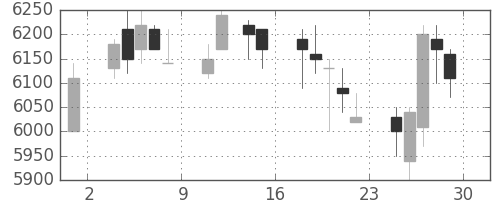 大成建の日足チャート(2018年6月)