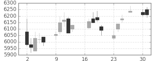 大成建の日足チャート(2018年7月)