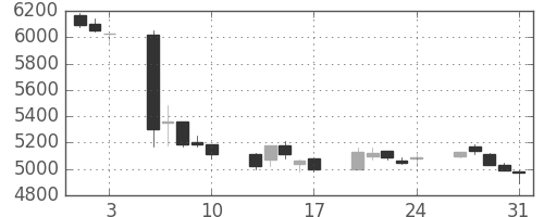 大成建の日足チャート(2018年8月)