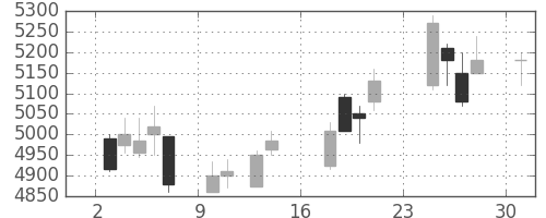 大成建の日足チャート(2018年9月)