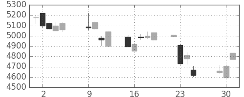 大成建の日足チャート(2018年10月)