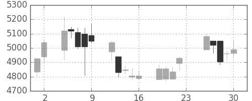 大成建の日足チャート(2018年11月)
