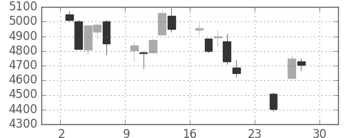 大成建の日足チャート(2018年12月)