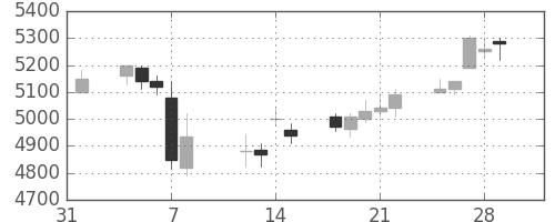 大成建の日足チャート(2019年2月)
