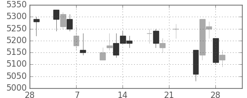 大成建の日足チャート(2019年3月)