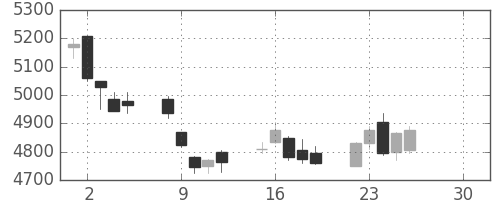 大成建の日足チャート(2019年4月)
