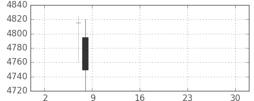 大成建の日足チャート(2019年5月)