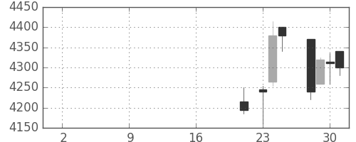 大成建の日足チャート(2019年10月)