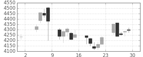 大成建の日足チャート(2019年11月)
