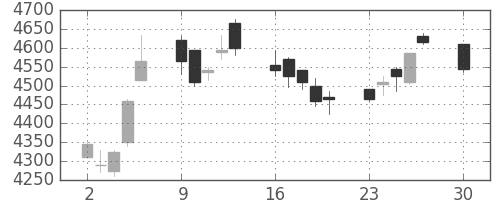 大成建の日足チャート(2019年12月)