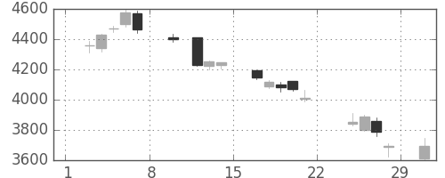 大成建の日足チャート(2020年2月)