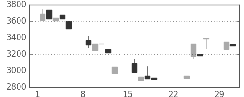 大成建の日足チャート(2020年3月)