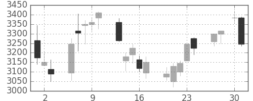 大成建の日足チャート(2020年4月)