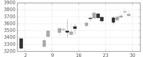 大成建の日足チャート(2020年5月)