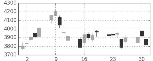 大成建の日足チャート(2020年6月)
